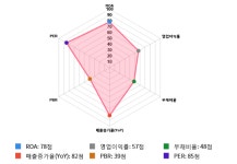 플랜즈커피 에프에스티 | 에프에스티, 전일 대비 약 -5% 하락한 5,550원