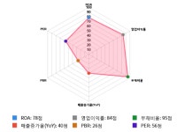 디에이치피코리아, 전일 대비 약 -6% 하락한 9,970원