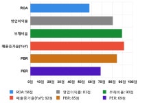 신라교역, 52주 신고가 경신... 전일 대비 5% 상승