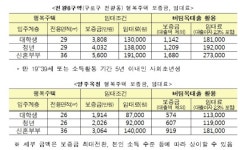 서울, 경기 등 행복주택 첫 입주모집…월 10만원대 거주