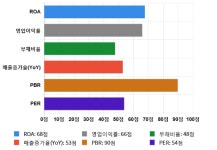 삼보판지, 52주 신고가 경신... 전일 대비 5% 상승