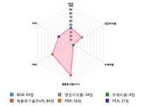 도이치모터스, 전일 대비 약 -6% 하락한 6,330원