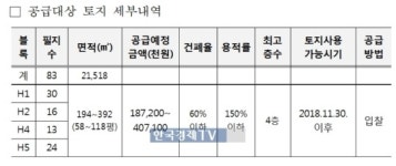 LH, 이천마장지구 점포겸용 단독주택용지 공급