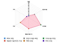 솔본, 전일 대비 약 7% 상승한 5,890원