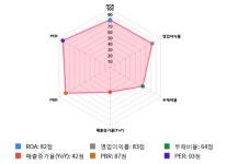 황금에스티, 5거래일 연속 상승... 전일 대비 3% 상승