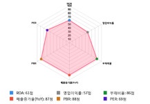 동일금속, 전일 대비 약 3% 상승한 8,930원