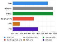일신바이오, 전일 대비 약 3% 상승한 3,105원