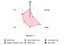 시공테크, 전일 대비 약 6% 상승한 7,750원