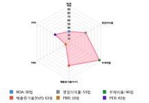 아미노로직스, 52주 신고가 경신... 전일 대비 12% 상승