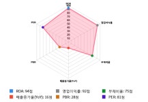 양지사, 5거래일 연속 상승... 전일 대비 2% 상승