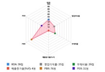 세진중공업, 전일 대비 약 -3% 하락한 4,525원