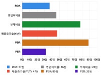 디케이락, 5거래일 연속 상승... 전일 대비 4% 상승
