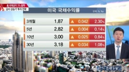 [생생글로벌] 美 국채금리 3% 돌파 …'금리 상승기' 투자 전략
