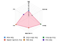 동일제강, 52주 신고가 경신... 전일 대비 17% 상승