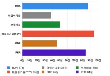 옴니시스템, 52주 신고가 경신... 전일 대비 7% 상승