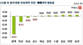 양도세 중과 한달, 서울 아파트값 변동률 4분의 1로 뚝