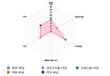 고려시멘트, -12% 하락... 전일 보다 505원 내린 3,555원