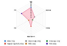 대호에이엘, 전일 대비 약 6% 상승한 5,490원