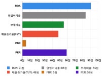 넥센테크, 11% 급등... 전일 보다 750원 상승한 7,870원