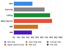 티에스이, 전일 대비 약 8% 상승한 17,200원