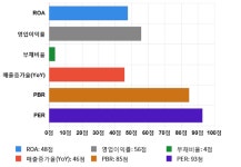 계룡건설, 52주 신고가 경신... 전일 대비 23% 상승