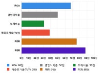 (주)포유푸드HDC현대EP점 | HDC현대EP, 전일 대비 약 6% 상승한 6,570원