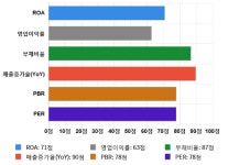 동일금속, 전일 대비 약 -4% 하락한 10,450원