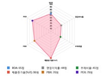 극동유화, 전일 대비 약 5% 상승한 3,965원