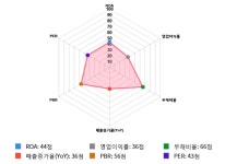 씨유메디칼, 전일 대비 약 6% 상승한 3,465원