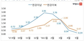 서울 재건축 매수세 위축…강북권 오름세 유지