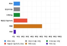 성신양회, 전일 대비 약 -6% 하락한 14,700원