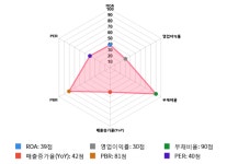 원풍, 52주 신고가 경신... 전일 대비 28% 상승