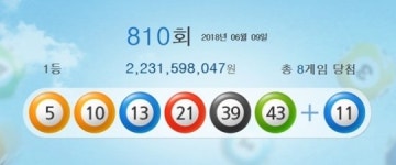로또경산미래점 | 로또810회당첨번호, 1등 8명 '22억'…경북 경산 등 8곳서 '대박'