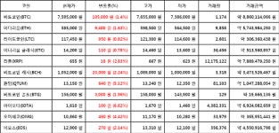 [가상화폐 뉴스] 06월 12일 10시 00분 비트코인(1.4%), 아이오타(6.62%), 퀀텀(5.12%)