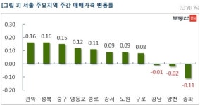 보유세 앞두고 관망세…서울 아파트값 0.02%↑