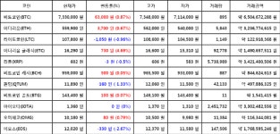 [가상화폐 뉴스] 06월 17일 06시 30분 비트코인(0.87%), 이더리움 클래식(4.69%), 이오스(-2.67%)