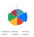 동일금속, 전일 대비 약 5% 상승한 11,550원
