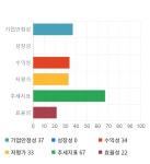 제일약품, 전일 대비 약 -4% 하락한 39,750원