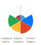 제우스, 전일 대비 약 -6% 하락한 18,450원