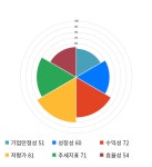 POSCO, 전일 대비 약 -3% 하락한 354,500원