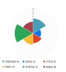 씨유메디칼, 전일 대비 약 -5% 하락한 3,590원