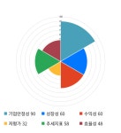 대성미생물, 전일 대비 약 -7% 하락한 15,600원