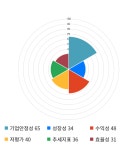 서린바이오, 전일 대비 약 -6% 하락한 11,050원