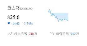 [이 시각 코스닥] 코스닥 현재 825.6p 하락 반전