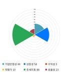 나노스, 전일 대비 약 -7% 하락한 7,510원