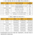 금투협, 네오플럭스·다함이텍 등 K-OTC시장 7개사 신규 지정