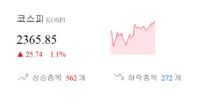 [이 시각 코스피] 코스피 현재 2365.85p 상승세 지속