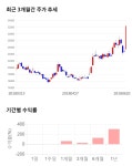 삼화전기, 52주 신고가 경신... 전일 대비 1% 상승