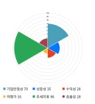 푸른기술, 전일 대비 약 -3% 하락한 18,700원