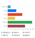 대호에이엘, 5거래일 연속 상승... 전일 대비 2% 상승